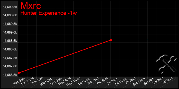 Last 7 Days Graph of Mxrc