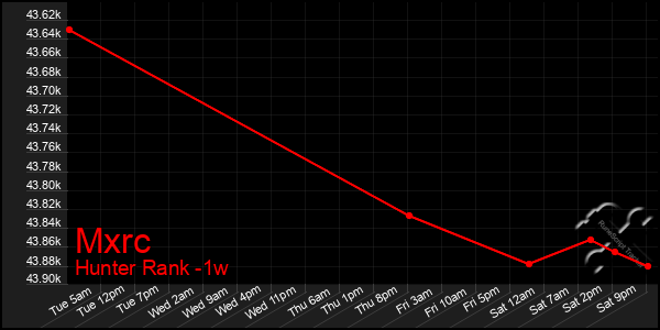 Last 7 Days Graph of Mxrc