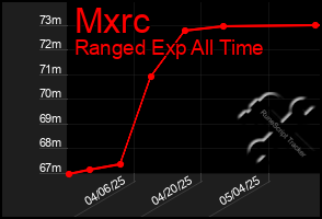 Total Graph of Mxrc