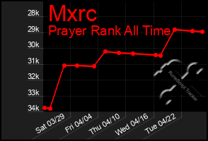 Total Graph of Mxrc