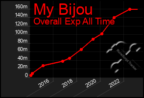 Total Graph of My Bijou