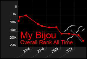 Total Graph of My Bijou