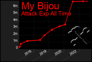 Total Graph of My Bijou