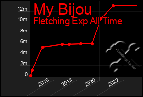 Total Graph of My Bijou