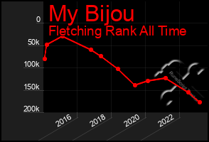 Total Graph of My Bijou