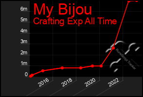 Total Graph of My Bijou