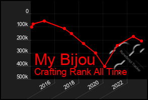 Total Graph of My Bijou