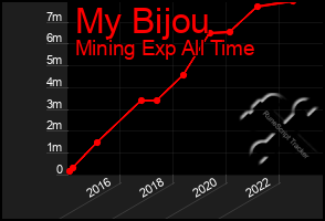 Total Graph of My Bijou