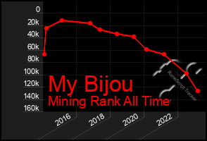 Total Graph of My Bijou