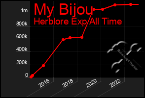 Total Graph of My Bijou