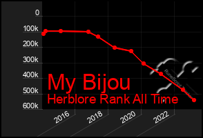 Total Graph of My Bijou