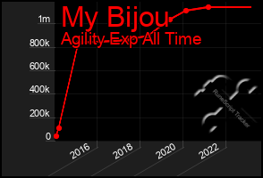 Total Graph of My Bijou