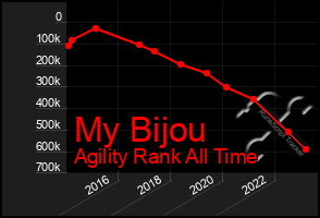 Total Graph of My Bijou