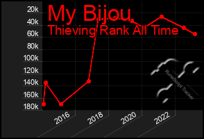 Total Graph of My Bijou