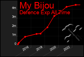 Total Graph of My Bijou