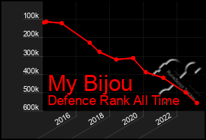 Total Graph of My Bijou