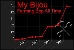 Total Graph of My Bijou