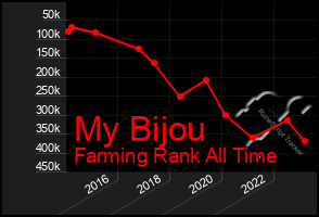 Total Graph of My Bijou