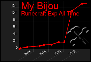 Total Graph of My Bijou