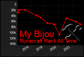 Total Graph of My Bijou