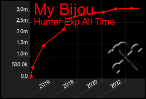 Total Graph of My Bijou