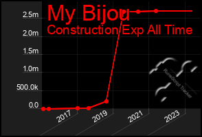 Total Graph of My Bijou