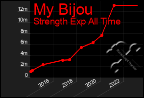 Total Graph of My Bijou