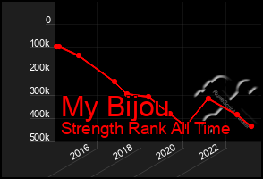 Total Graph of My Bijou