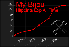 Total Graph of My Bijou