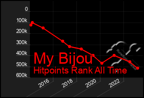 Total Graph of My Bijou