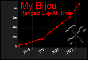 Total Graph of My Bijou