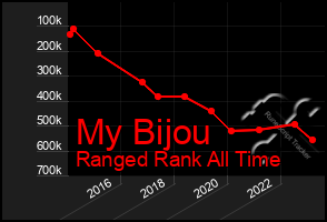 Total Graph of My Bijou