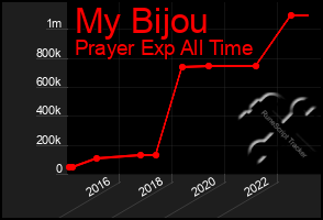 Total Graph of My Bijou