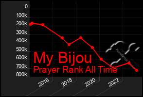 Total Graph of My Bijou