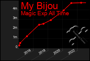 Total Graph of My Bijou