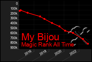 Total Graph of My Bijou