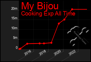 Total Graph of My Bijou