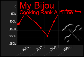 Total Graph of My Bijou