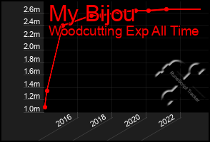 Total Graph of My Bijou