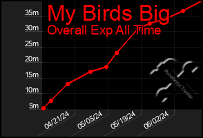 Total Graph of My Birds Big