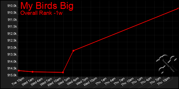 1 Week Graph of My Birds Big