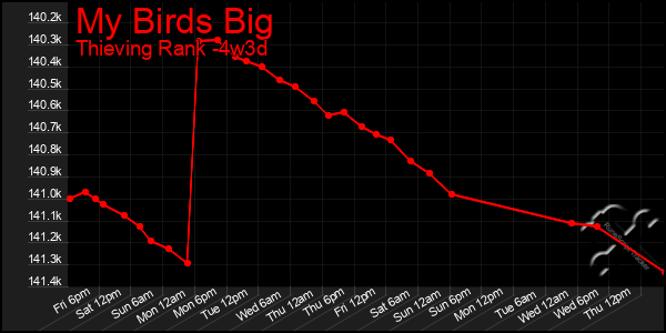 Last 31 Days Graph of My Birds Big