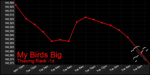 Last 24 Hours Graph of My Birds Big