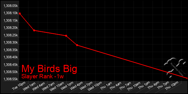 Last 7 Days Graph of My Birds Big