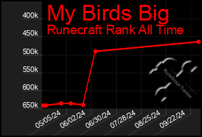 Total Graph of My Birds Big