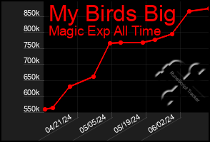 Total Graph of My Birds Big