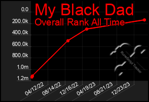 Total Graph of My Black Dad