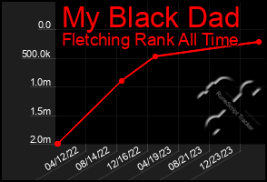 Total Graph of My Black Dad