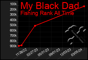 Total Graph of My Black Dad