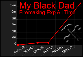 Total Graph of My Black Dad